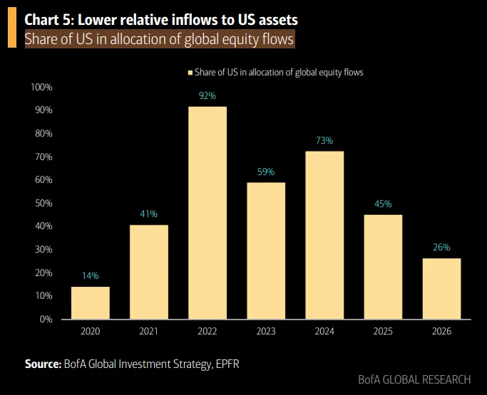 Money Fleeing America