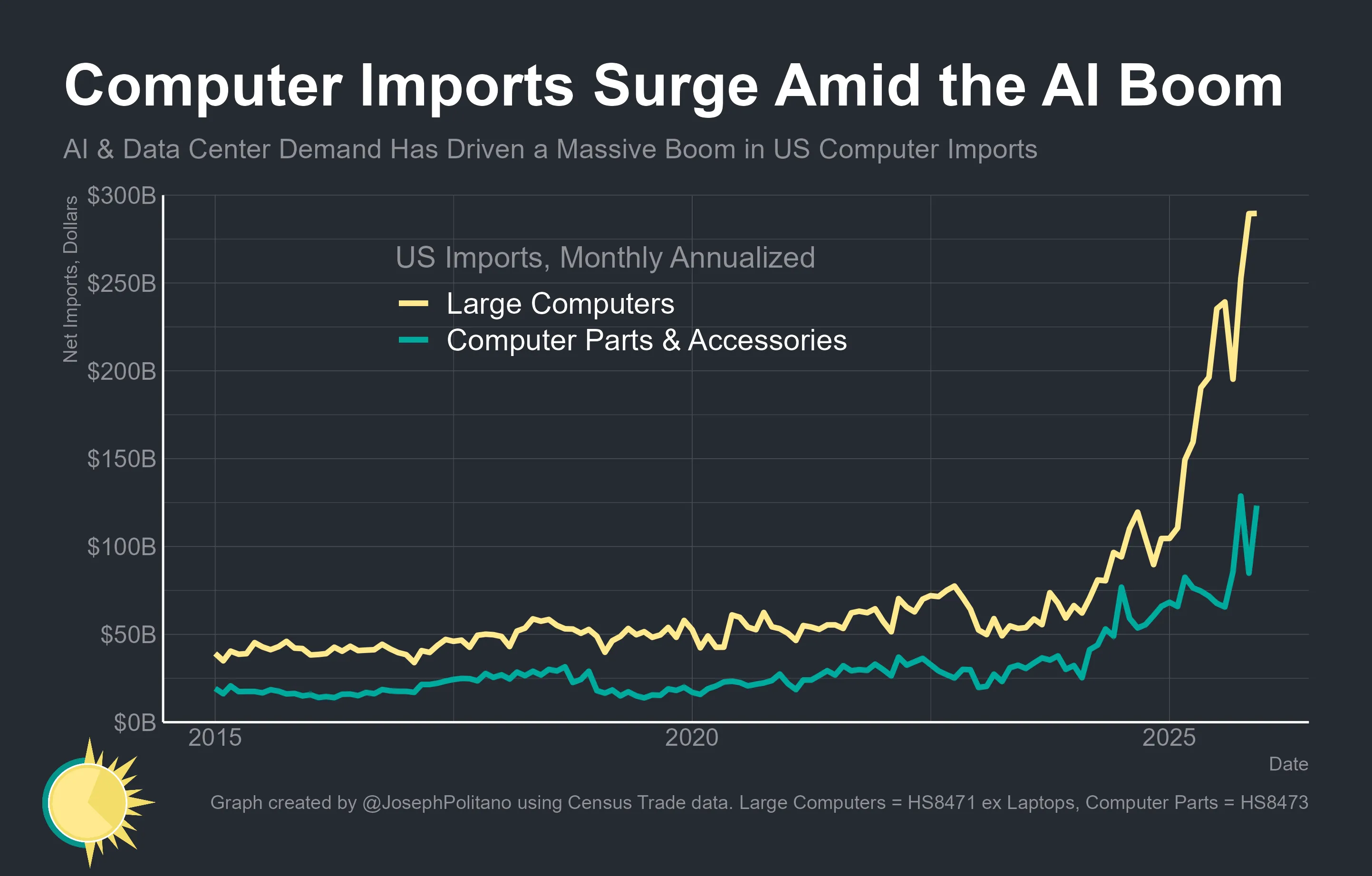AI Imports Hit $400B