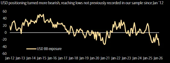 Everyone Hates the Dollar