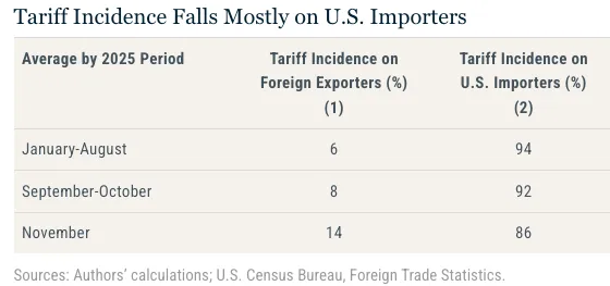 90% of Tariffs Fell on Americans