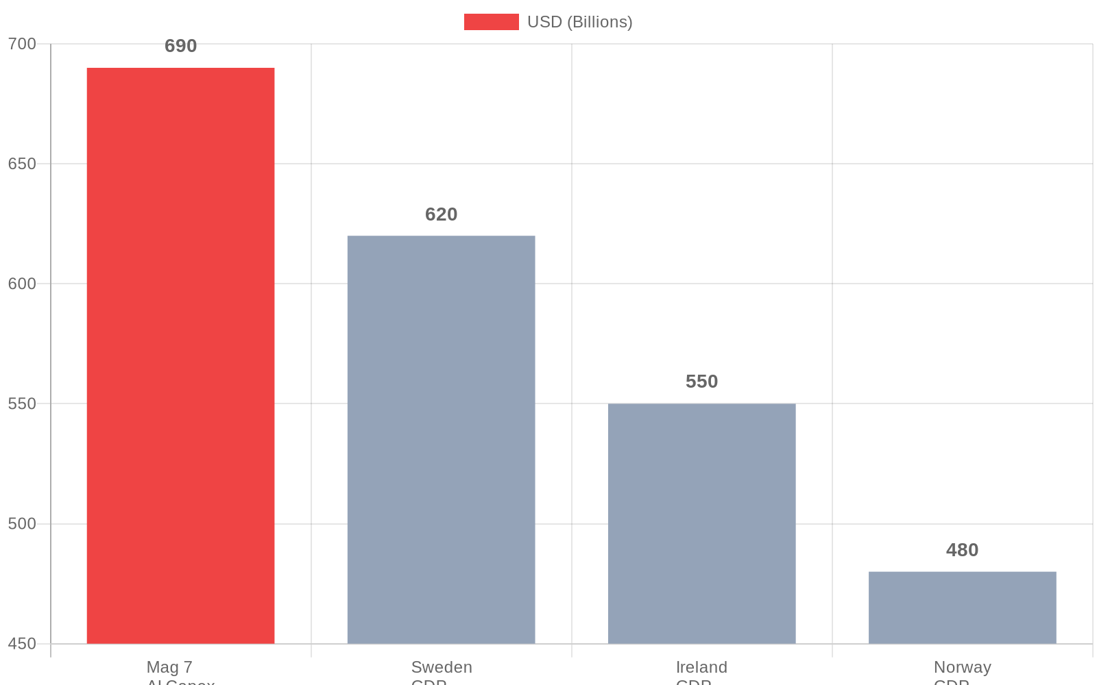 The $690 Billion Bet