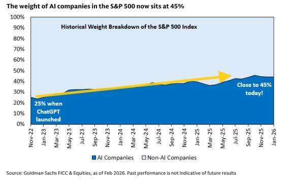 AI Swallowed Half the S&P