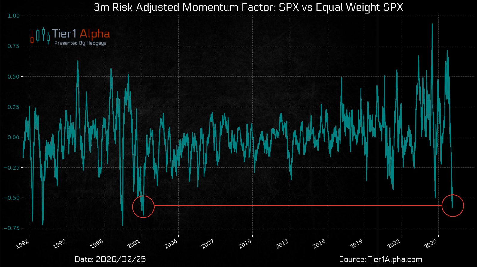 Worst Cap-Weight Run Since 2001