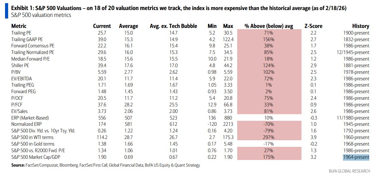 Expensive on 18 of 20 Metrics