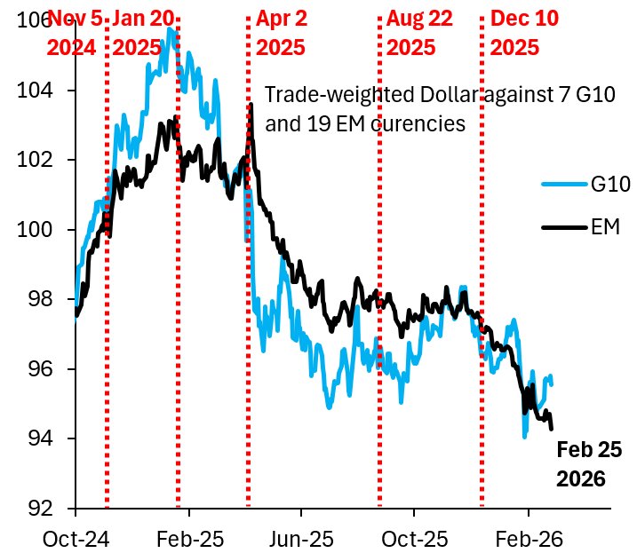 Dollar Debasement Signal