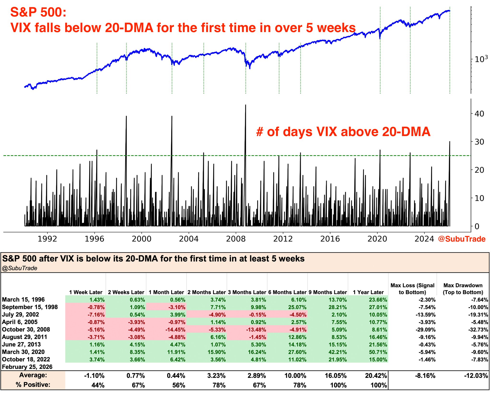 VIX Reversal: 100% Win Rate