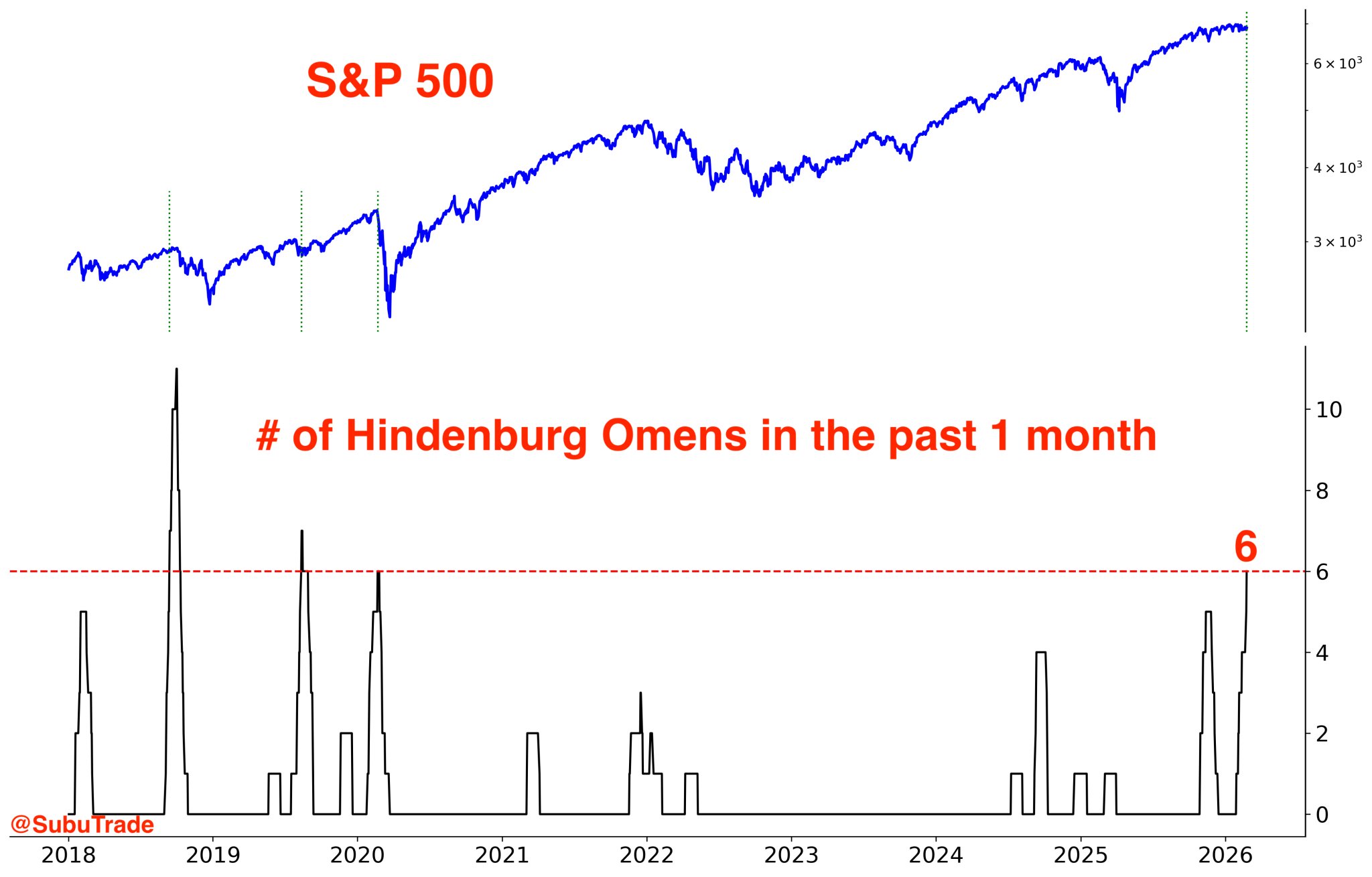Hindenburg Omen Is Flashing