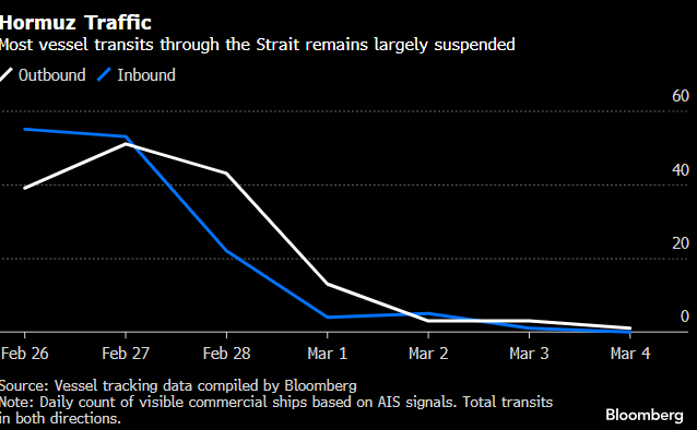 Hormuz Traffic: Basically Zero