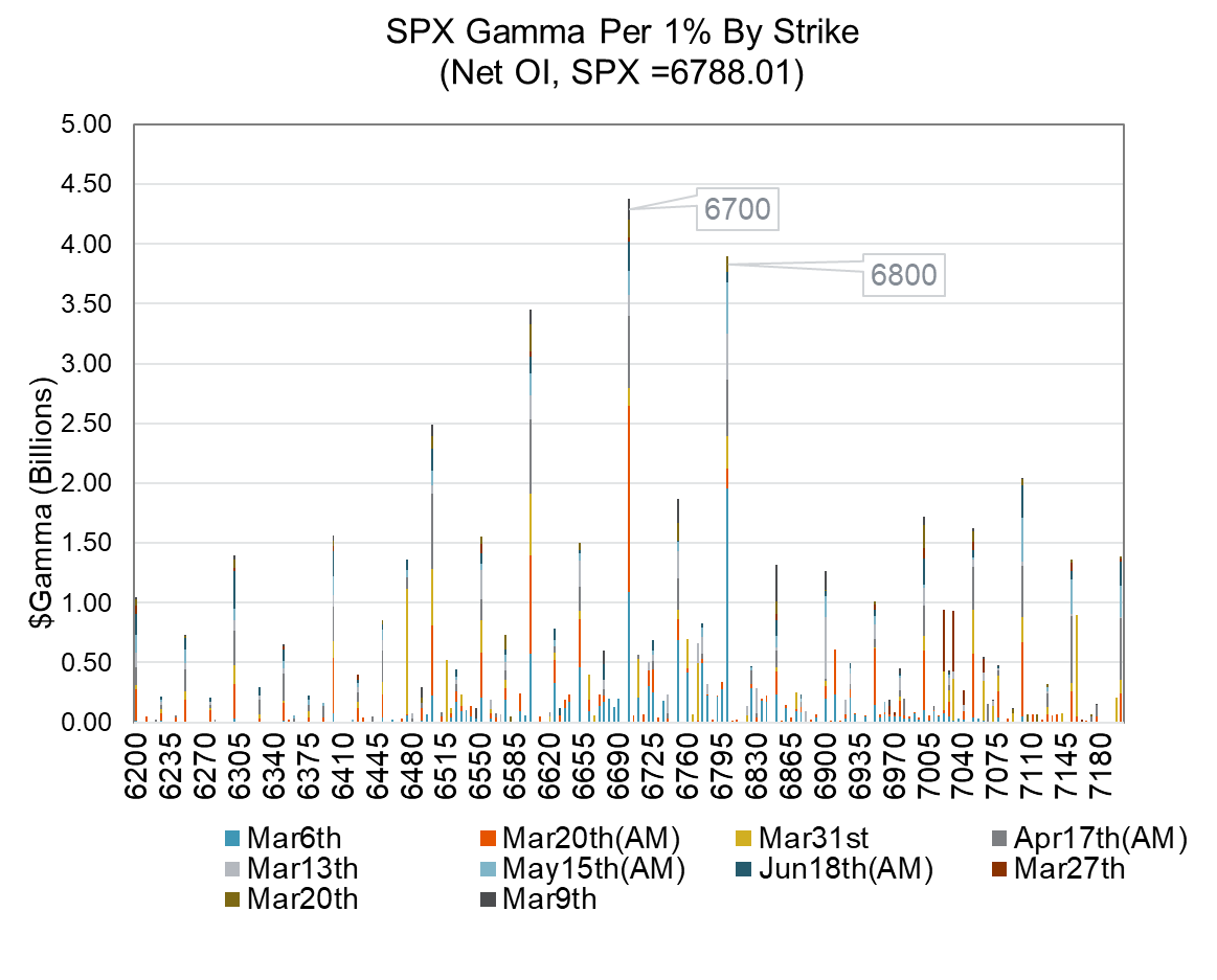 SPX 6700 Put Wall Forming