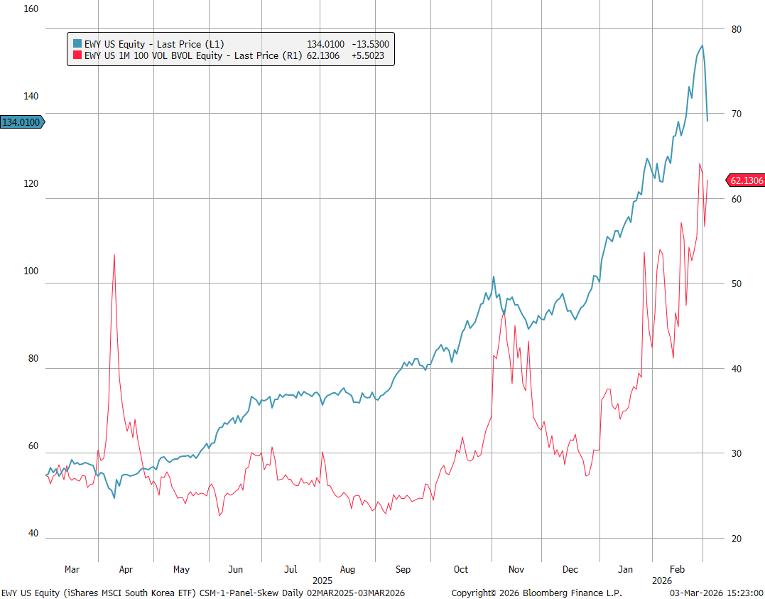 Korea's 55% Rally Cracks 10%