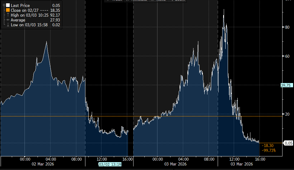 ODTE: $7 to $80 in One Session