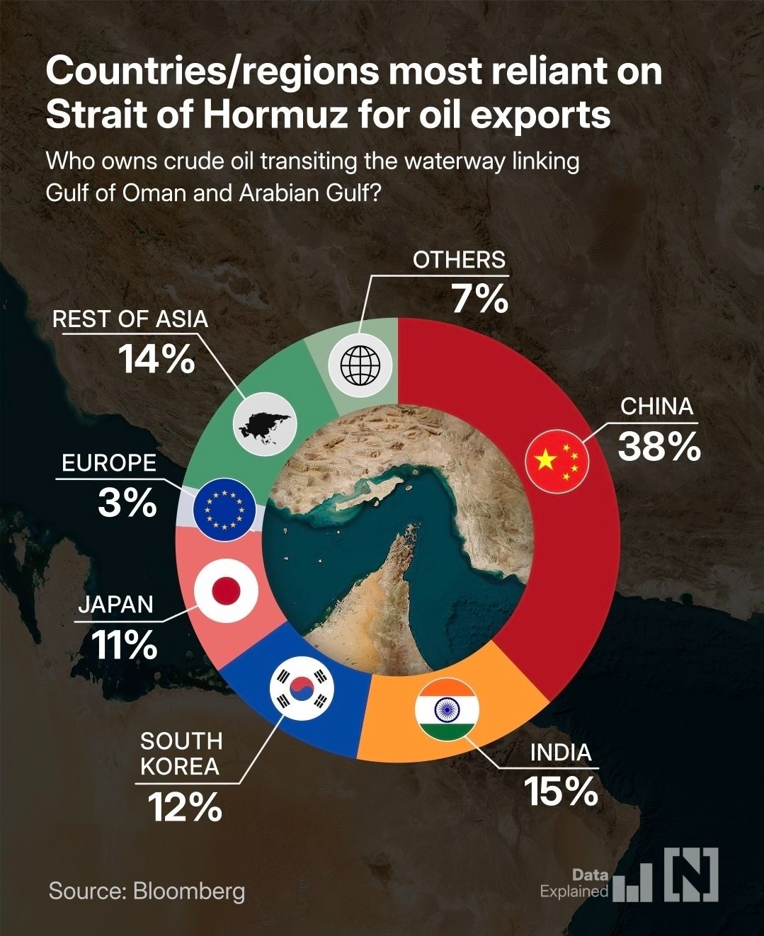 China's 38% Hormuz Dependency