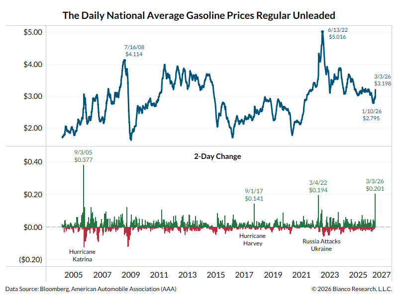 Gas Prices: Biggest 2-Day Jump in 20 Years
