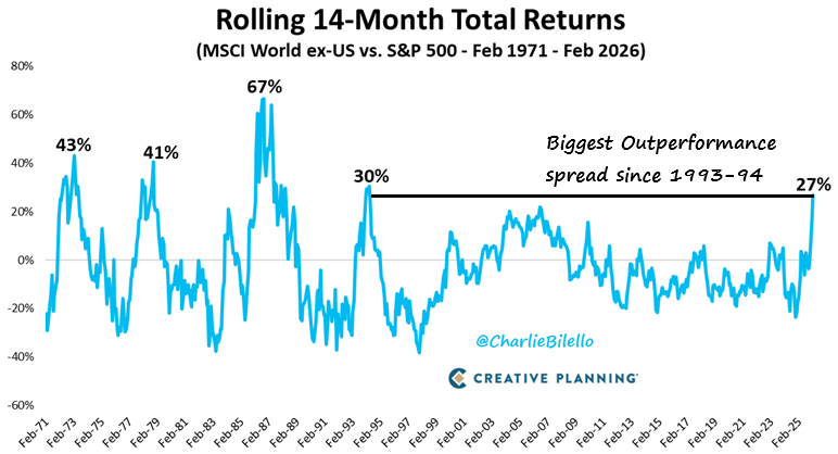 International Beating US by 27%