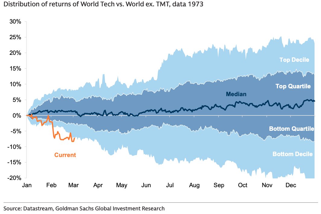 Tech's Worst 50-Year Stretch