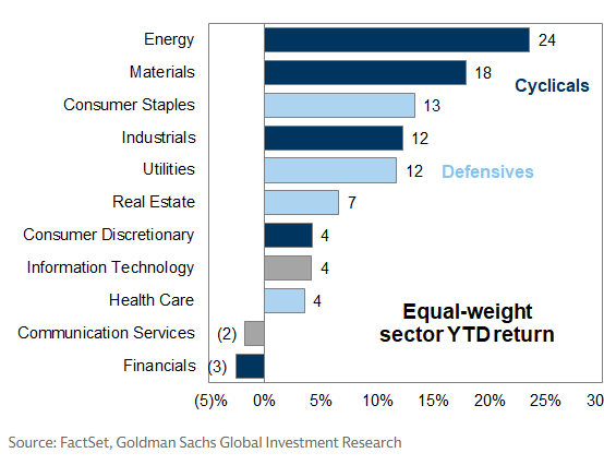 GS Sector Dispersion Explodes