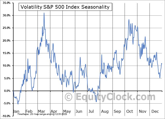 VIX Highest Monthly Since Tariff Crash