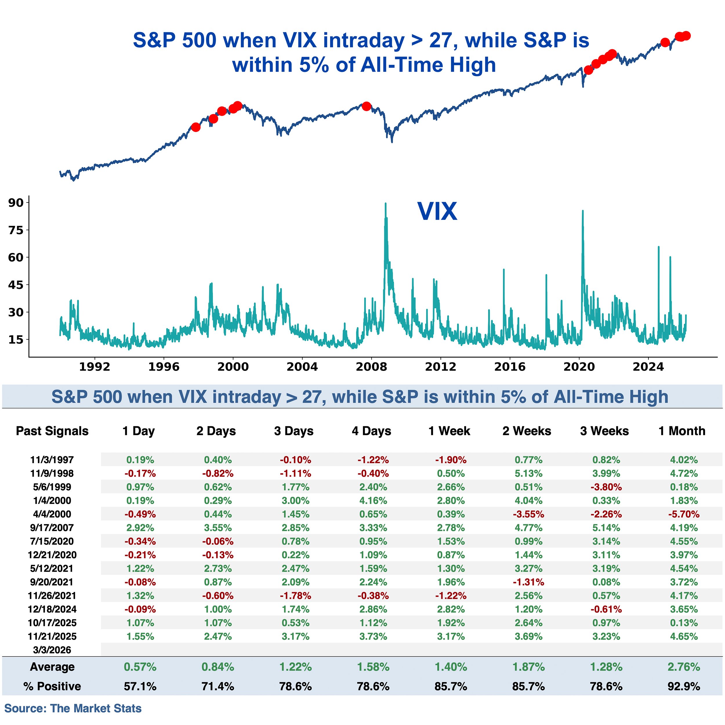 VIX >27 Near ATH = Buy Signal