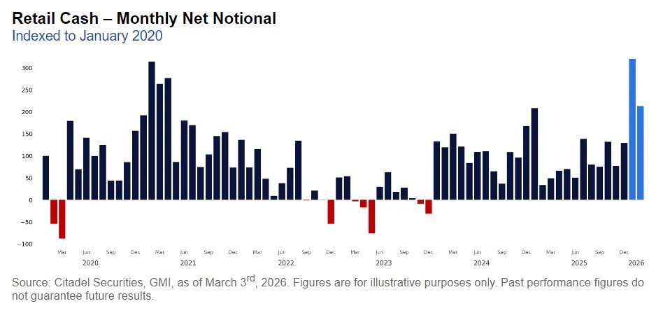 Retail Dip-Buying at 4.3x Intensity