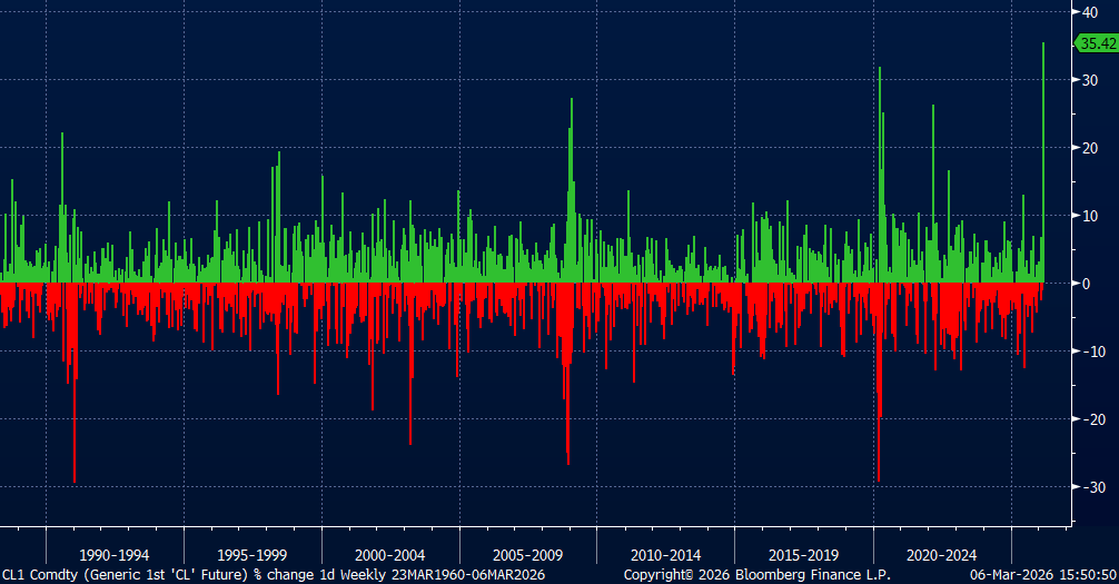 WTI's Biggest Week Since 1988
