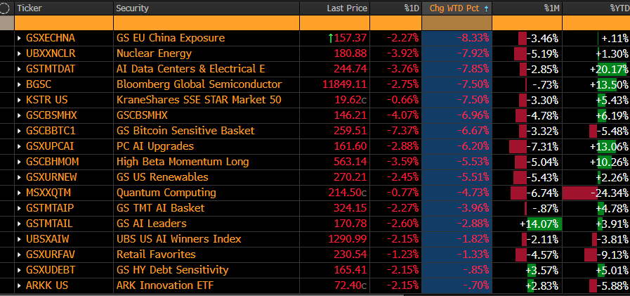 AI Baskets Down 7-8% in a Week