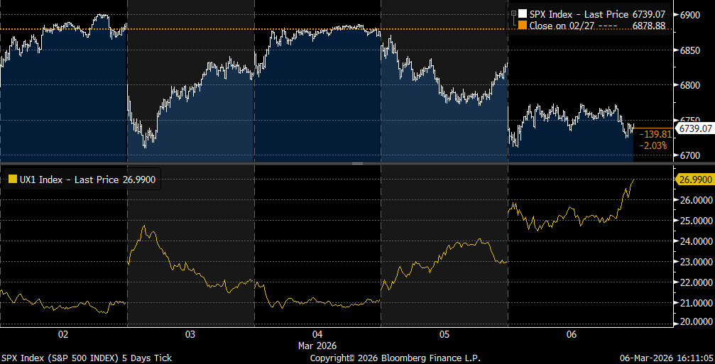 SPX Down Only 1.5% Despite Everything