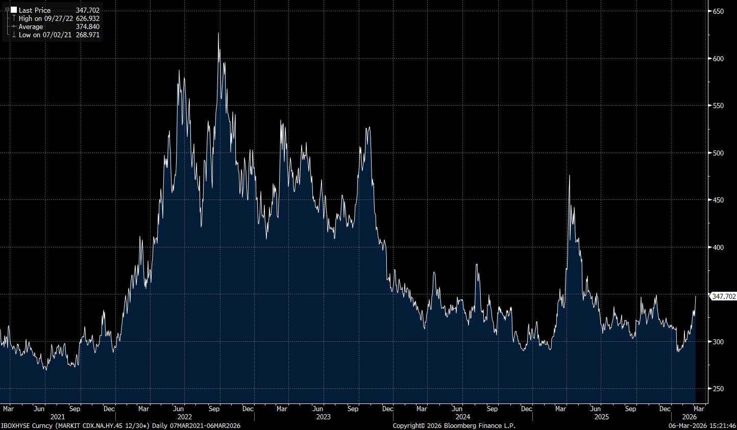 HY Spreads Off the Tights
