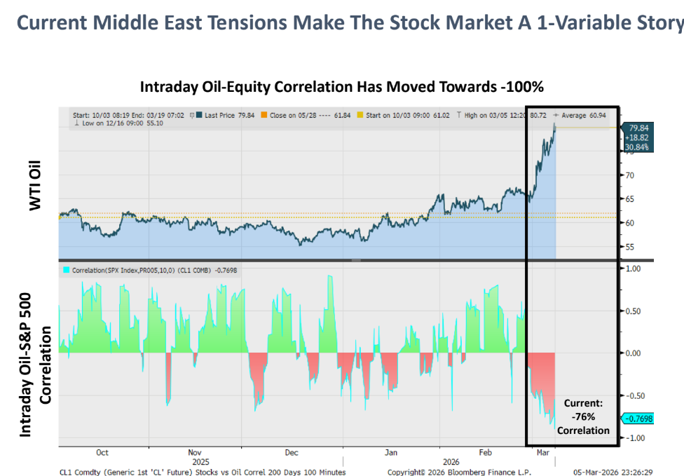 Markets Are a 1-Variable Story
