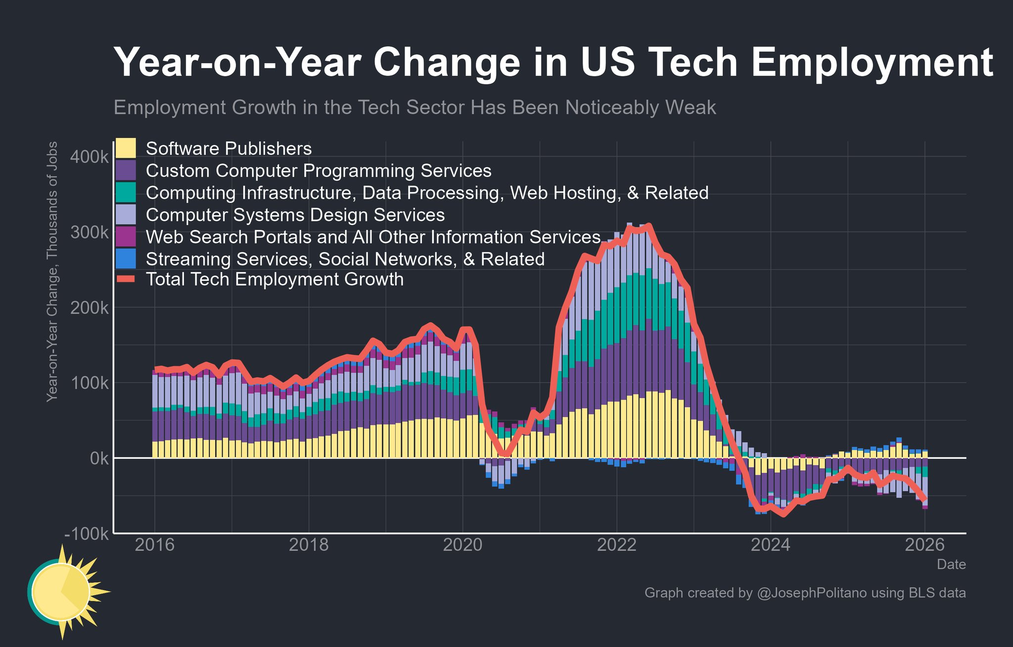Tech Jobs: Worst Since the Dot-Com Bust