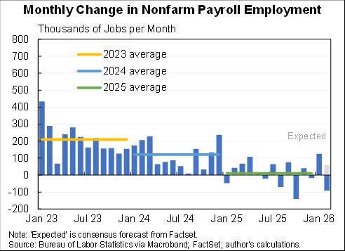 NFP: –92K and Losses in Almost Every Industry