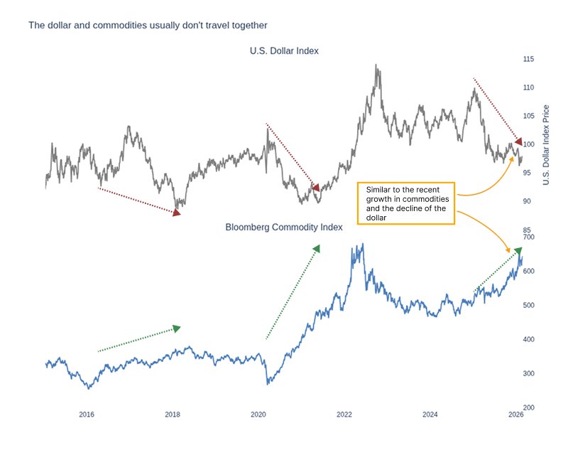 Weak Dollar + Commodities = 79% Win Rate