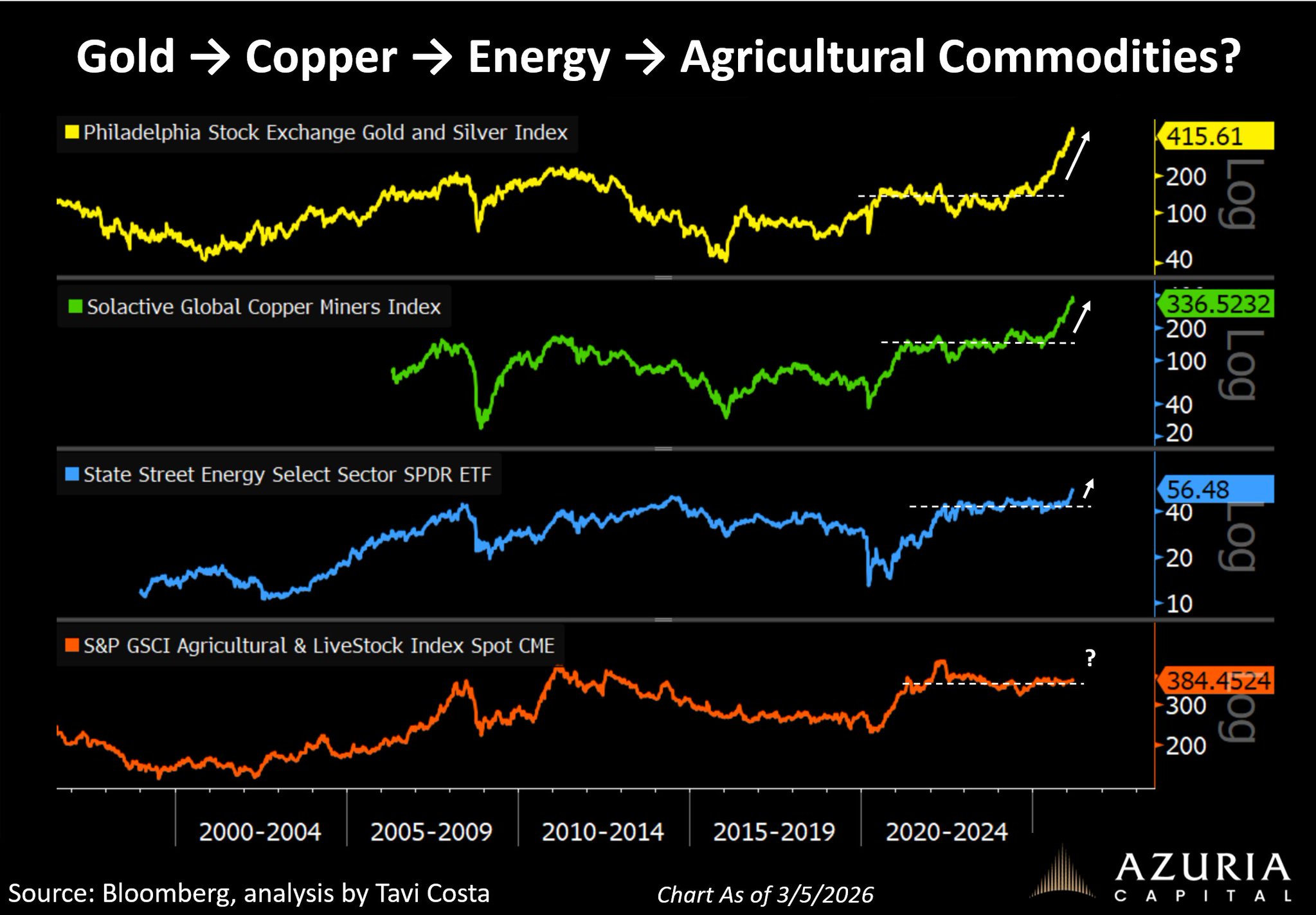 Commodity Sequencing: Energy Is Moving Now