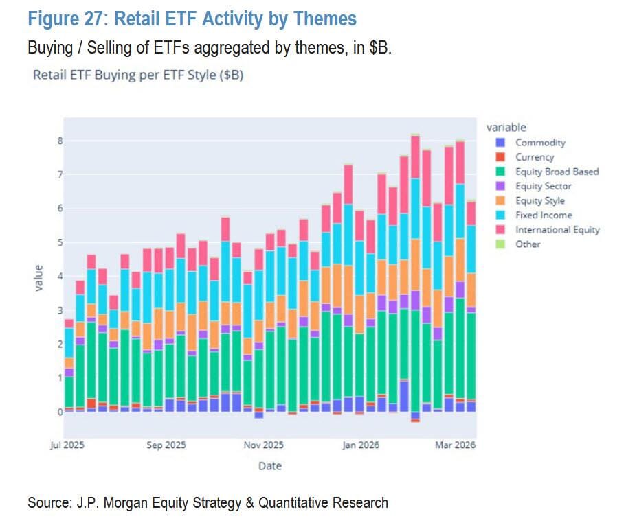 Retail Stops Buying the Dip