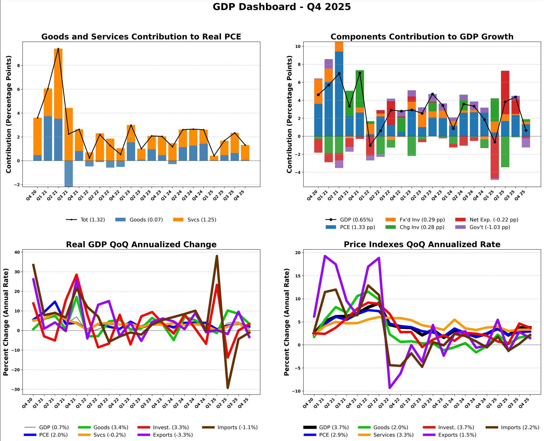 GDP: From 4.4% to 0.7%