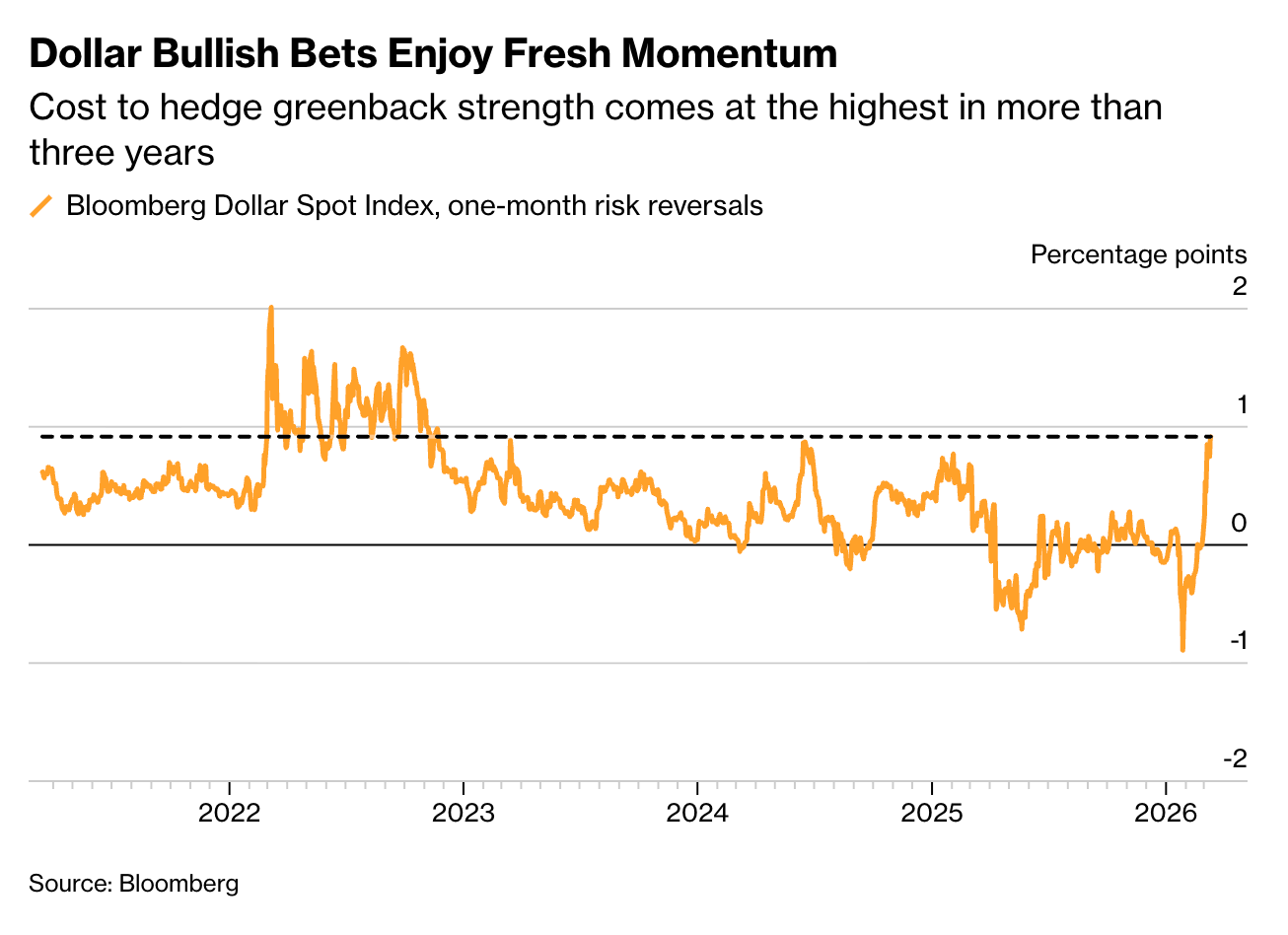 Dollar Bears Get Crushed