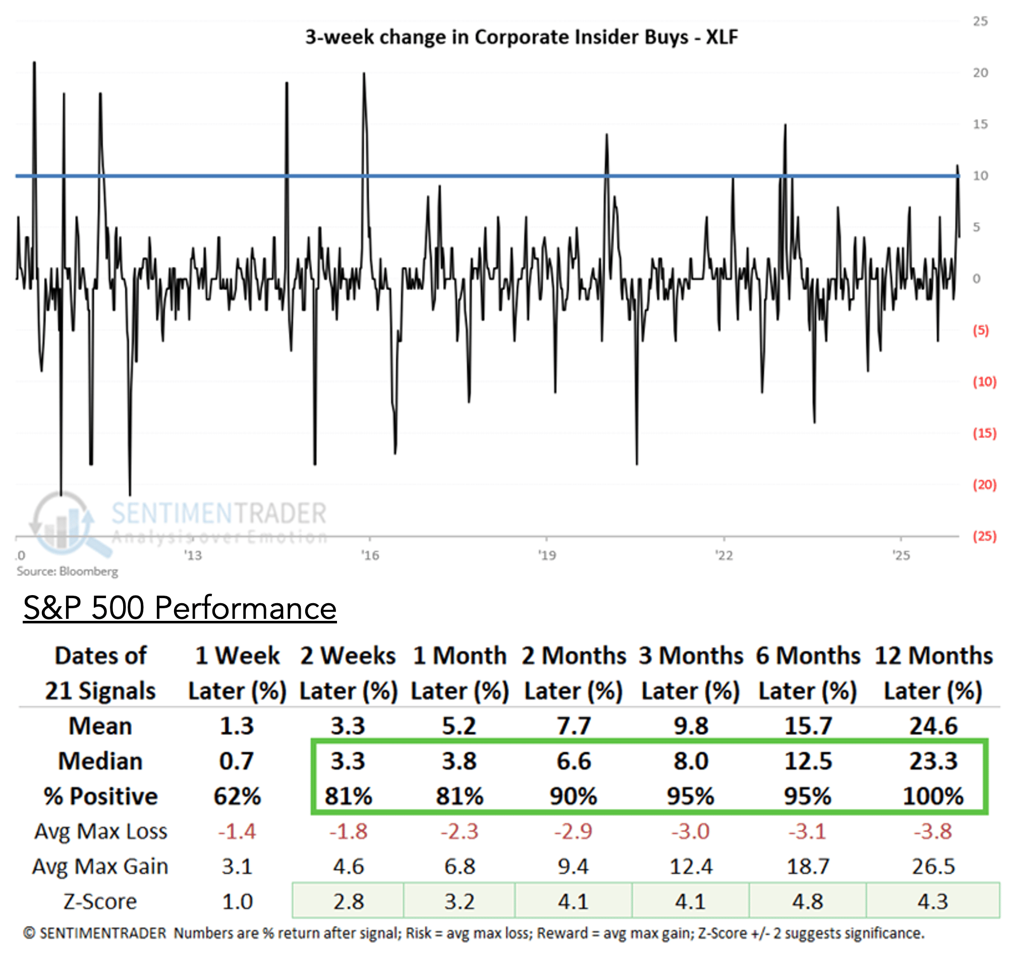 Financial Insiders show confidence