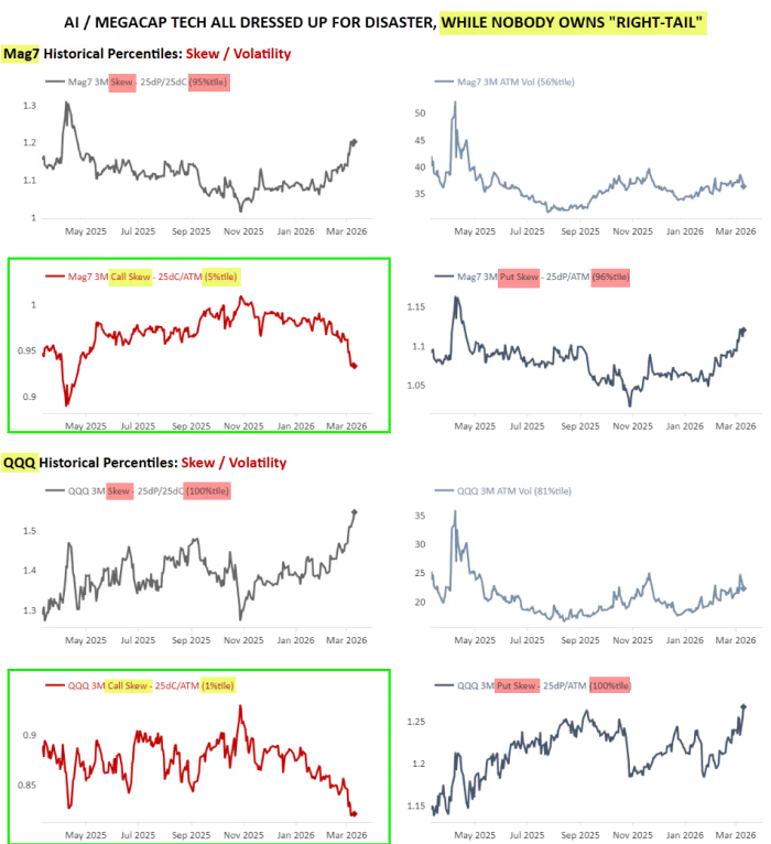 Nobody is buying the upside calls...