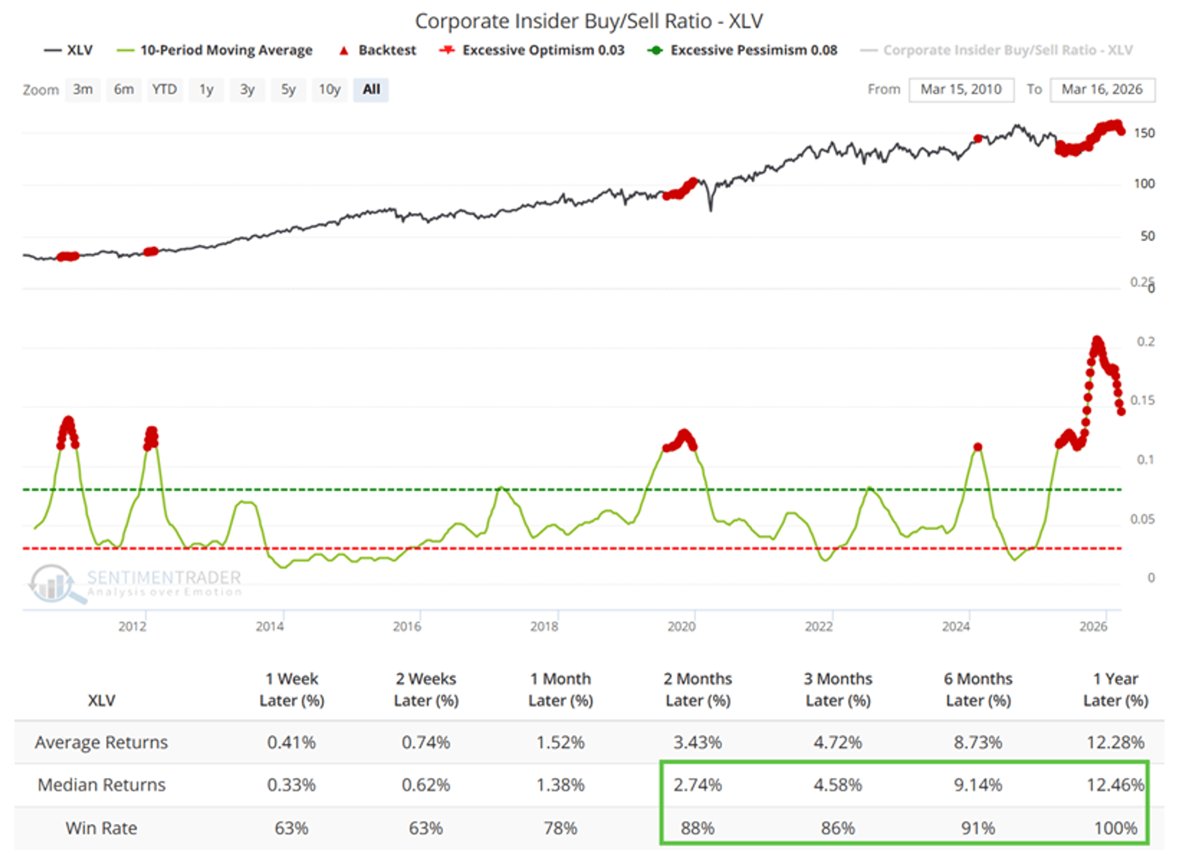Healthcare Insiders Load Up