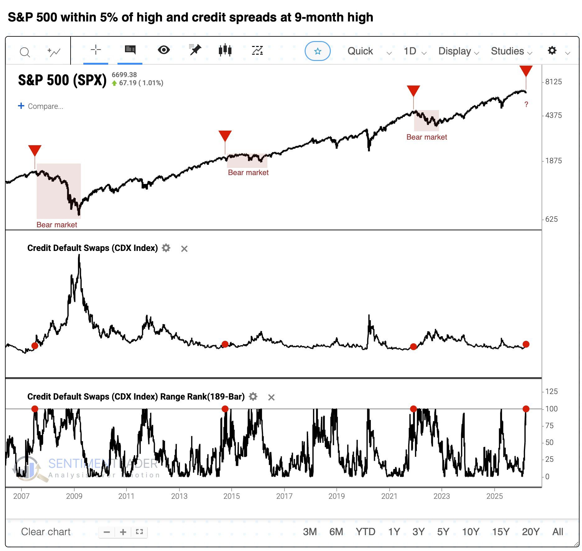 Credit's Bear Market Tell