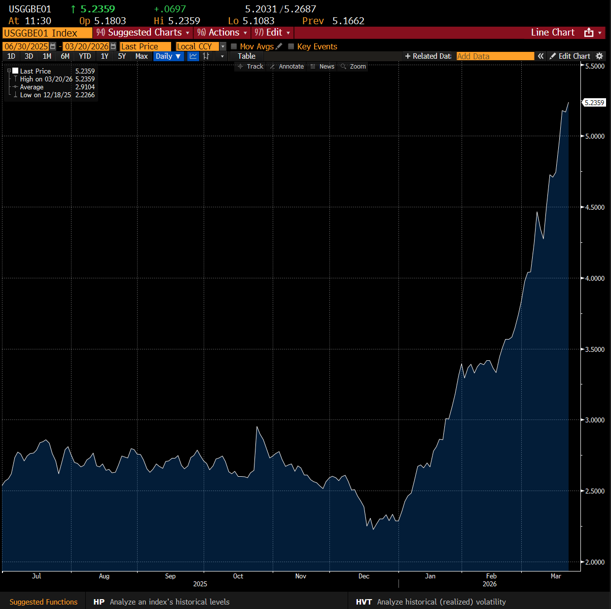 5% Inflation Bets Are Back