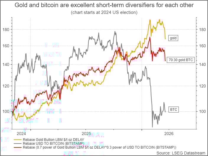 Gold vs. Bitcoin: The Divorce