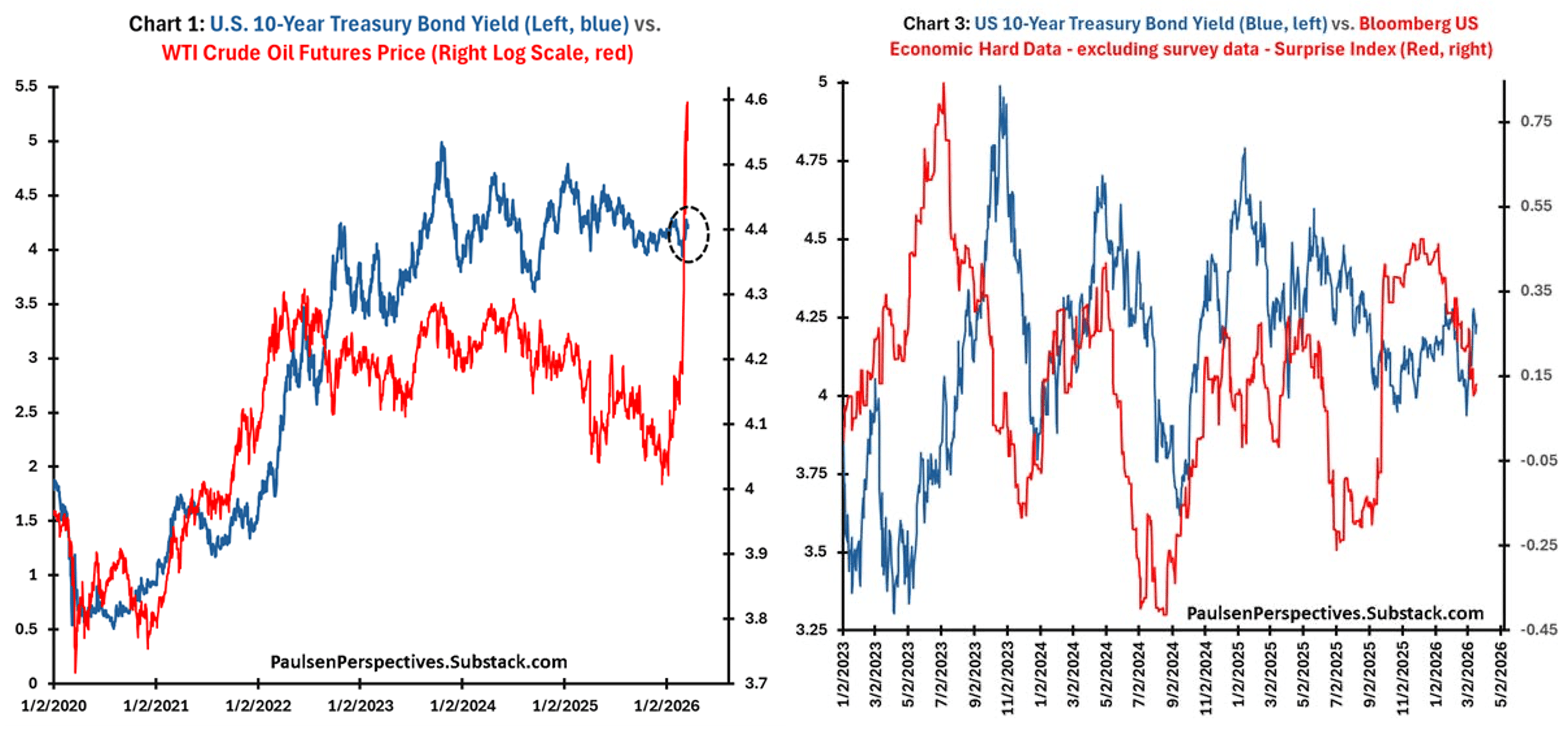 Oil Up 70%, Yields…Flat?