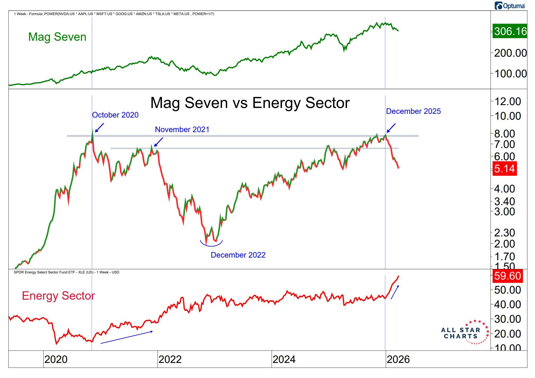 November 2021 All Over Again