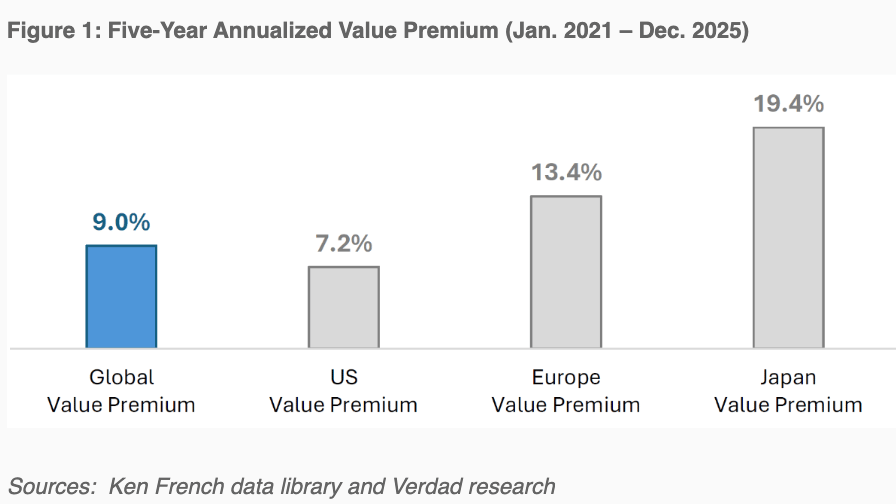 Value's Decade-Long Comeback
