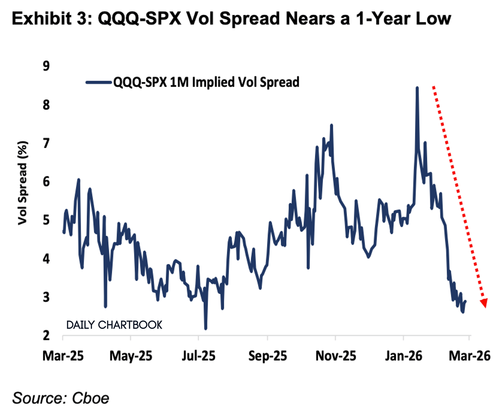 Tech Fear Evaporates, Macro Fear Arrives