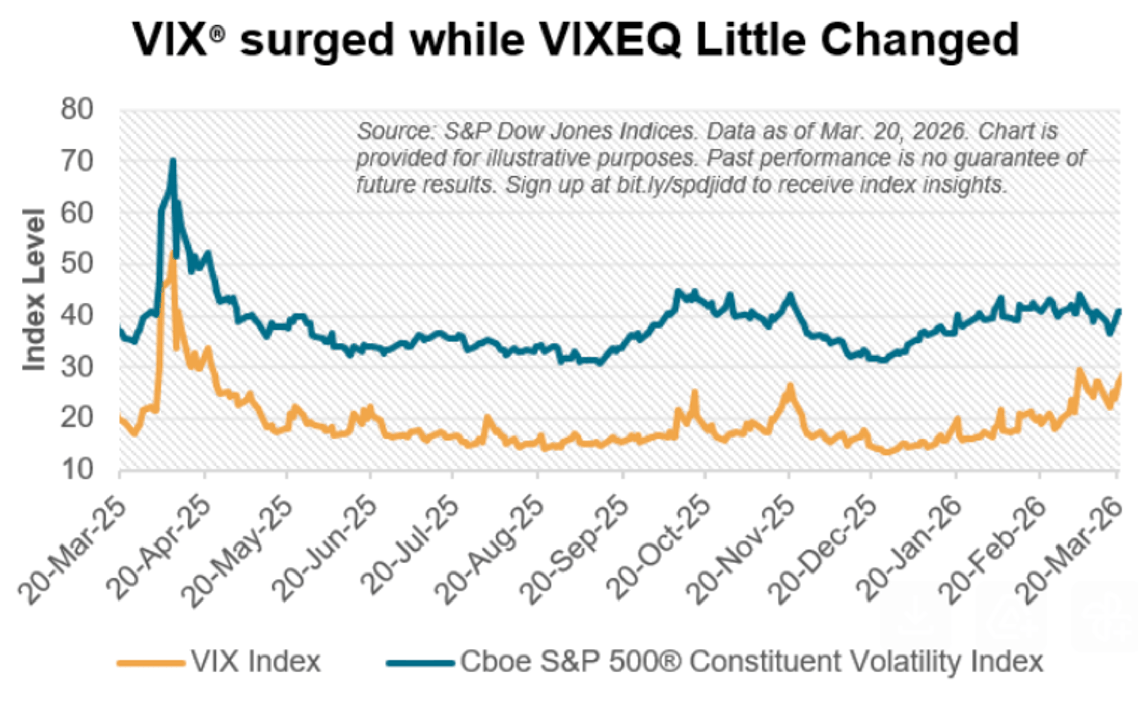 VIX Panics, Stocks Don't