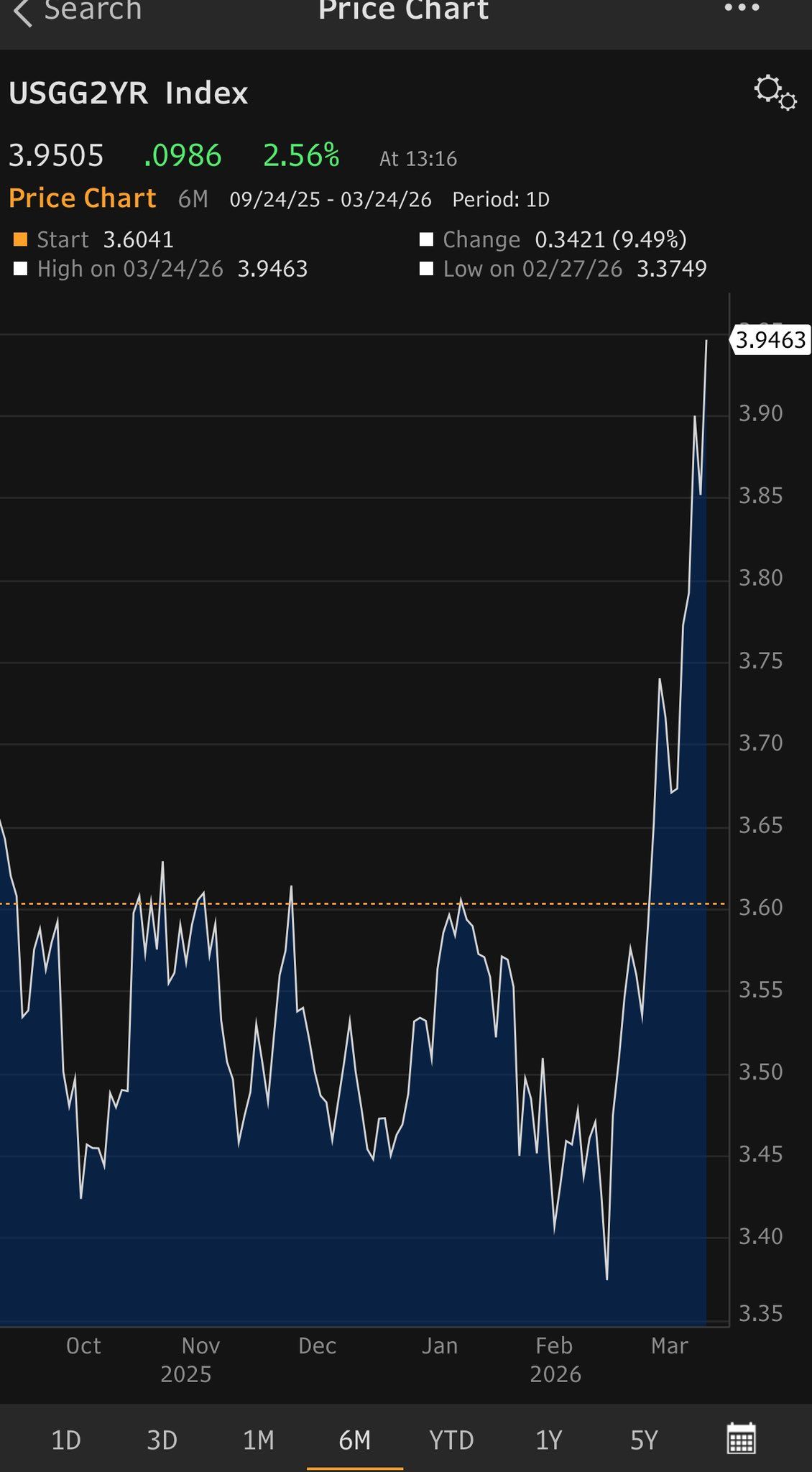 Buyers strike for 2 year treasuries&nbsp;