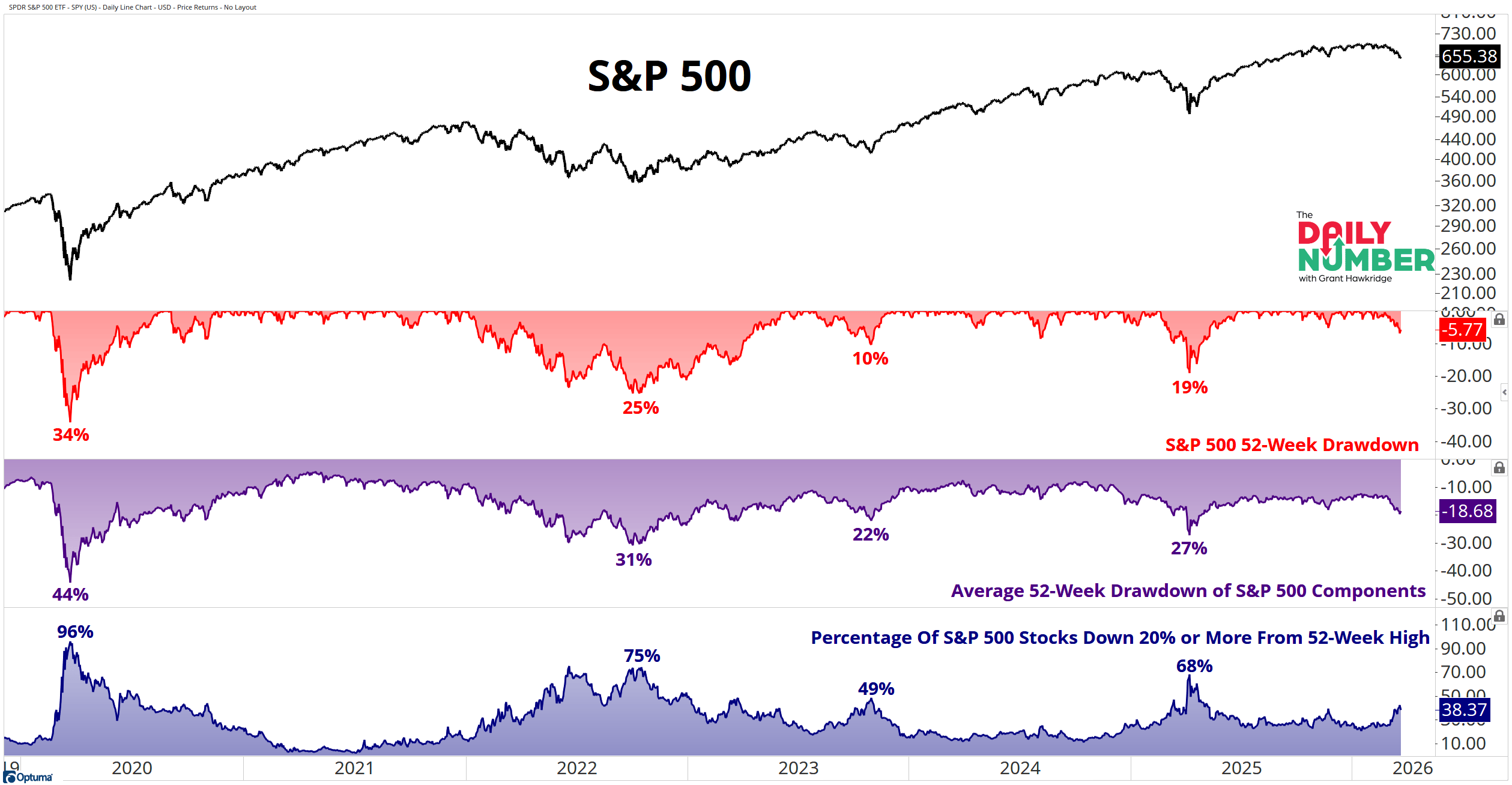 38% Already in a Bear Market
