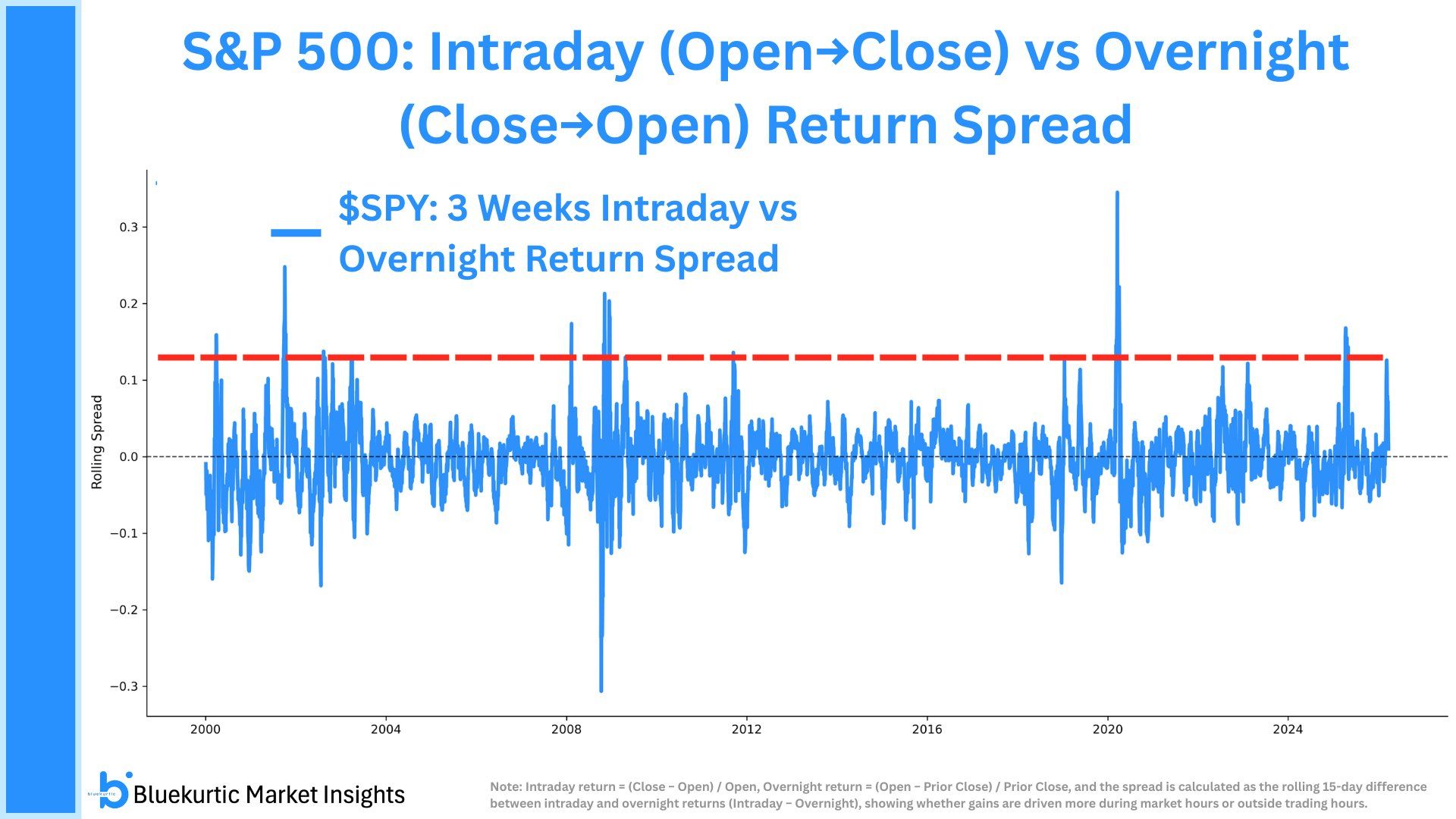 War Only Trades at Night