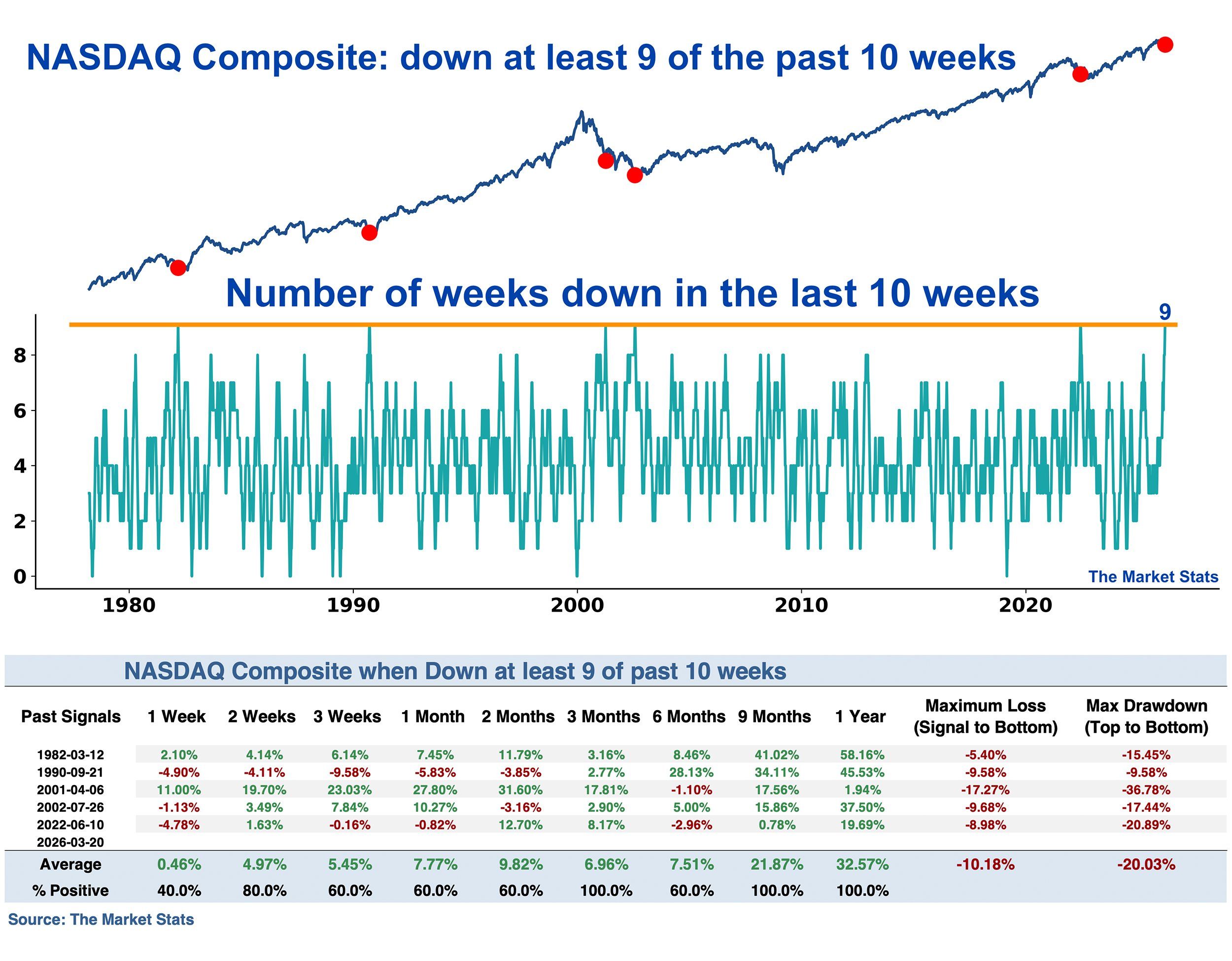 Nasdaq Down 9 of 10 Weeks — Then What?